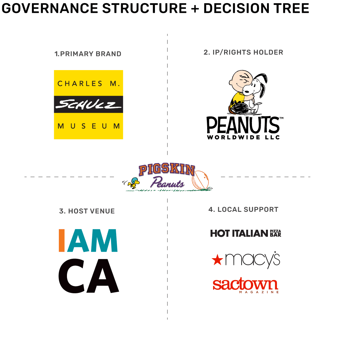 Image of Pigskin Peanuts brand governance and decision tree graphic by Brenna Hamilton.