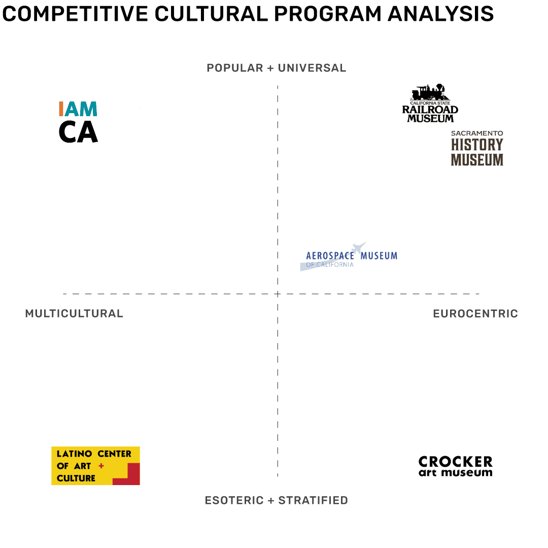 Image of competitive cultural program analysis at major institutions in the Sacramento DMA. 
