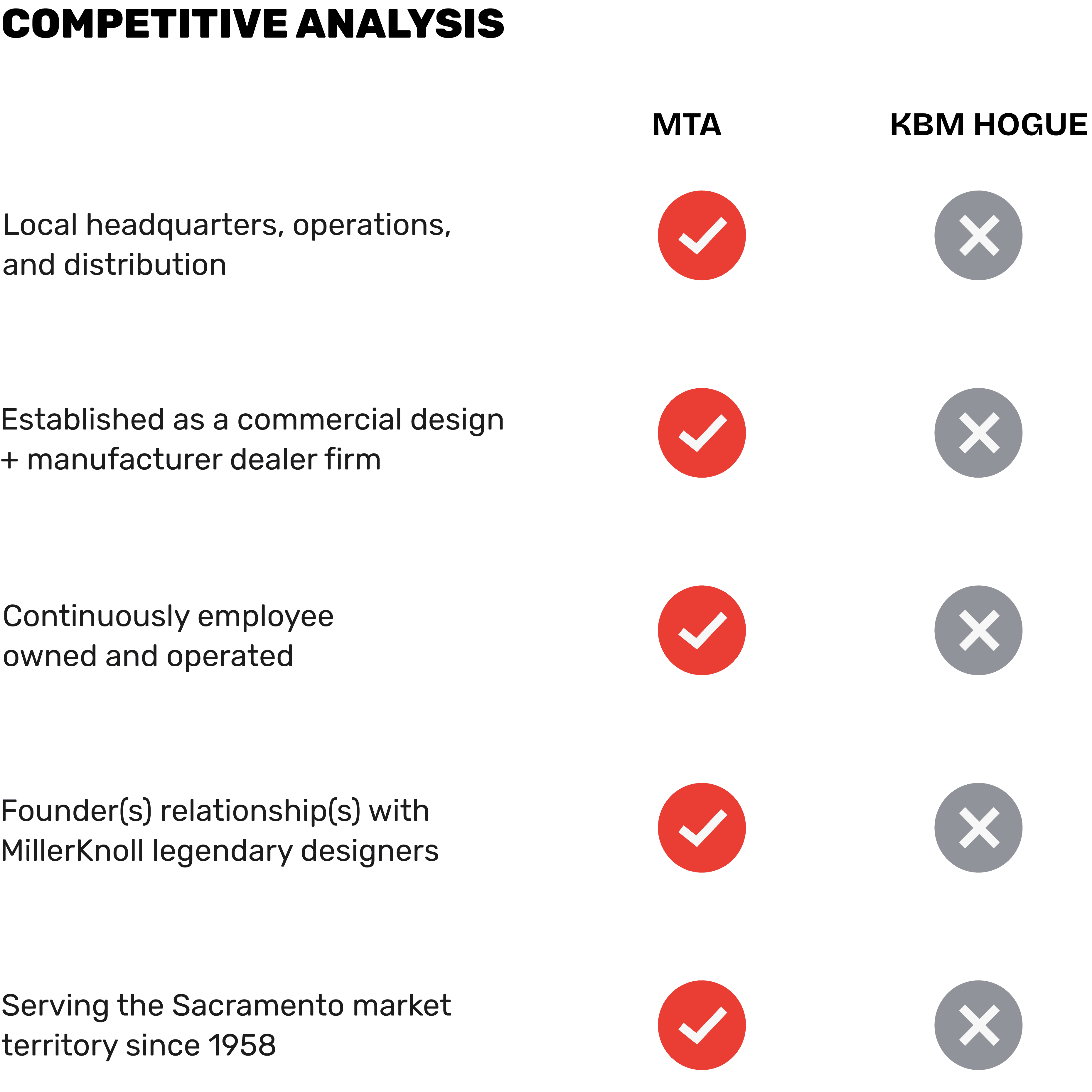 Image of competitive analysis advantages graphic that shaped a MillerKnoll Certified Dealer brand system by Brenna Hamilton.