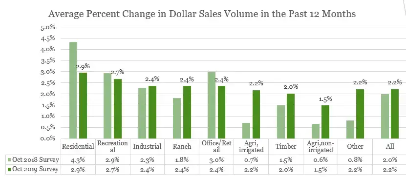 Land Sales Rose 2% in 2019, With Steady Growth in 2020, According to RLI-NAR Survey.