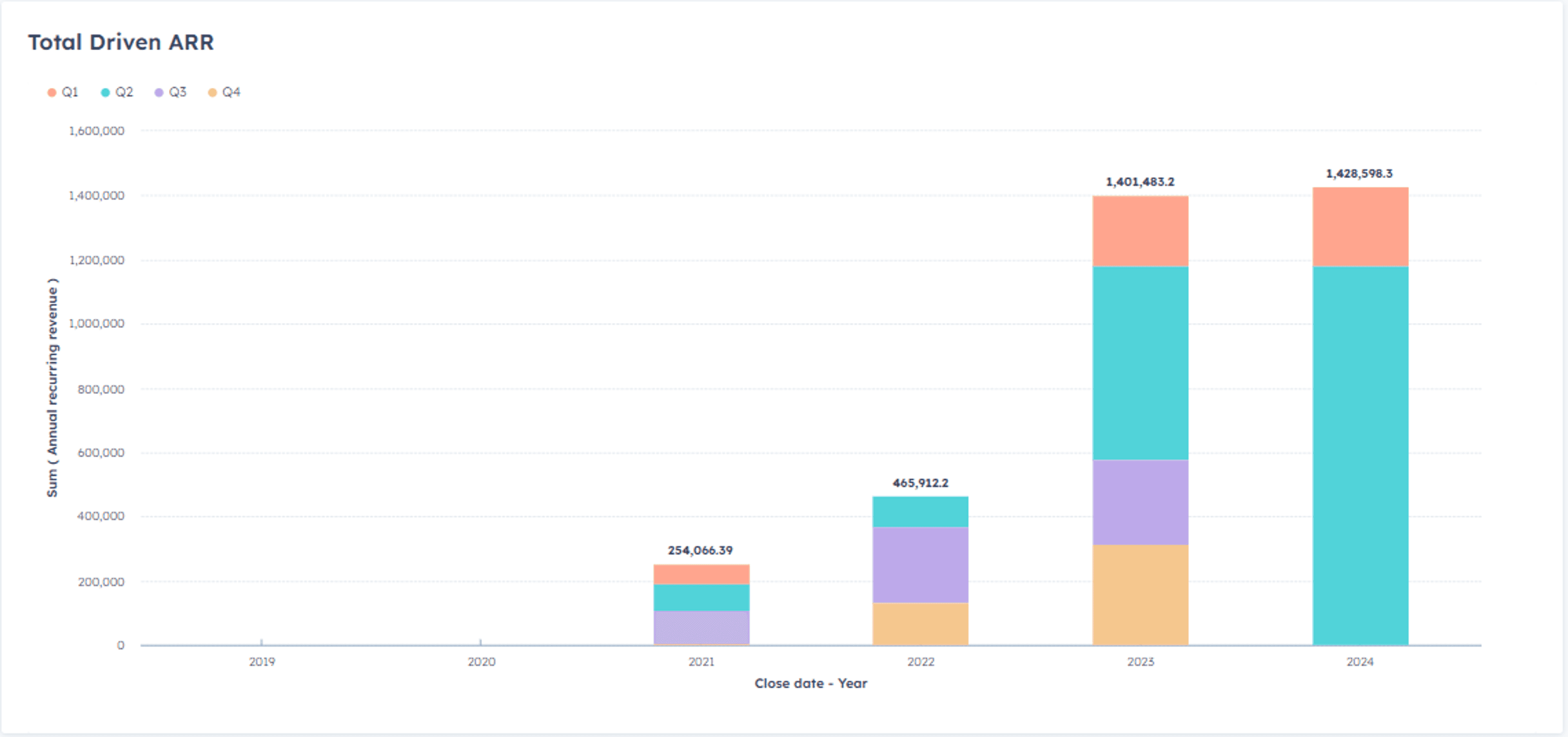 B2B SaaS Startup Revenue Growth