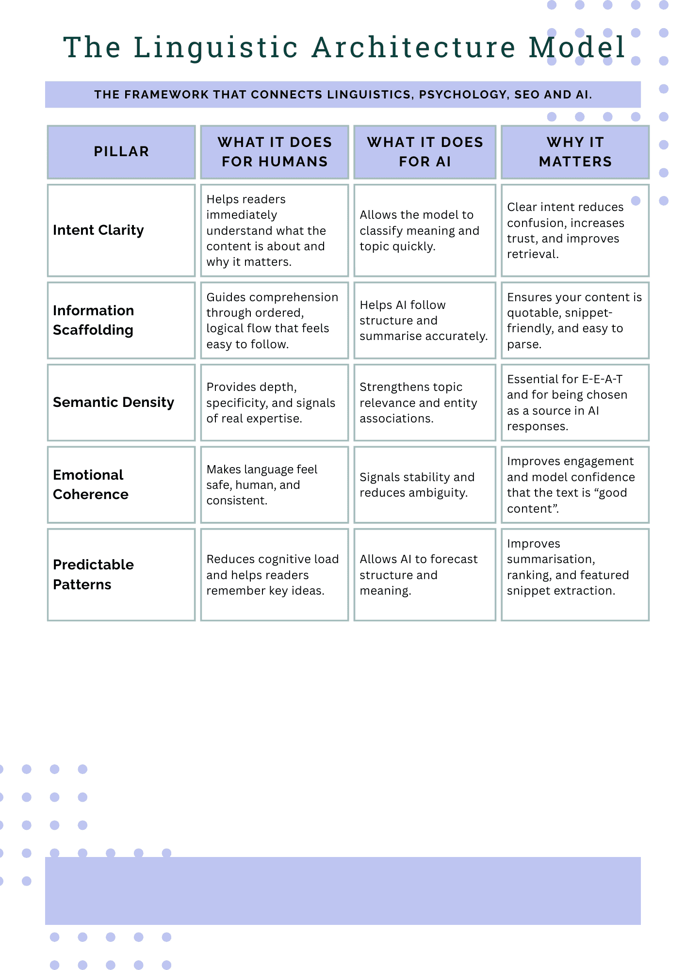 The framework that connects linguistics, psychology, SEO and AI.