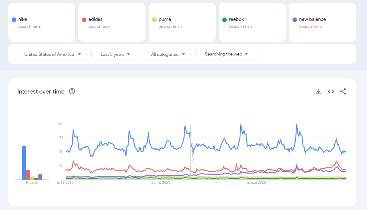 Google trends chart that shows the changes of interest in fashion industry between Nike, Adidas, Puma, Reebok and new balance.