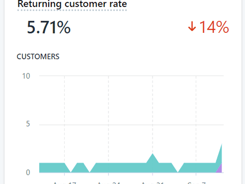 Ecomm Problem #3

High churn + customer dissatisfaction
