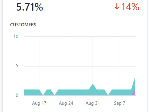 Ecomm Problem #3

High churn + customer dissatisfaction