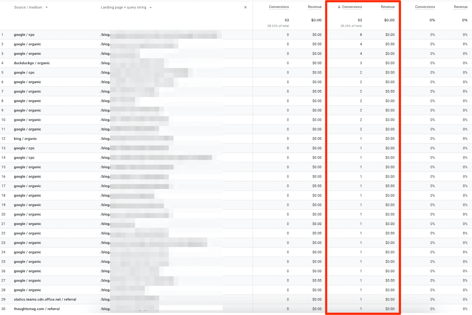 Screenshot of conversions from inbound content for B2B SaaS