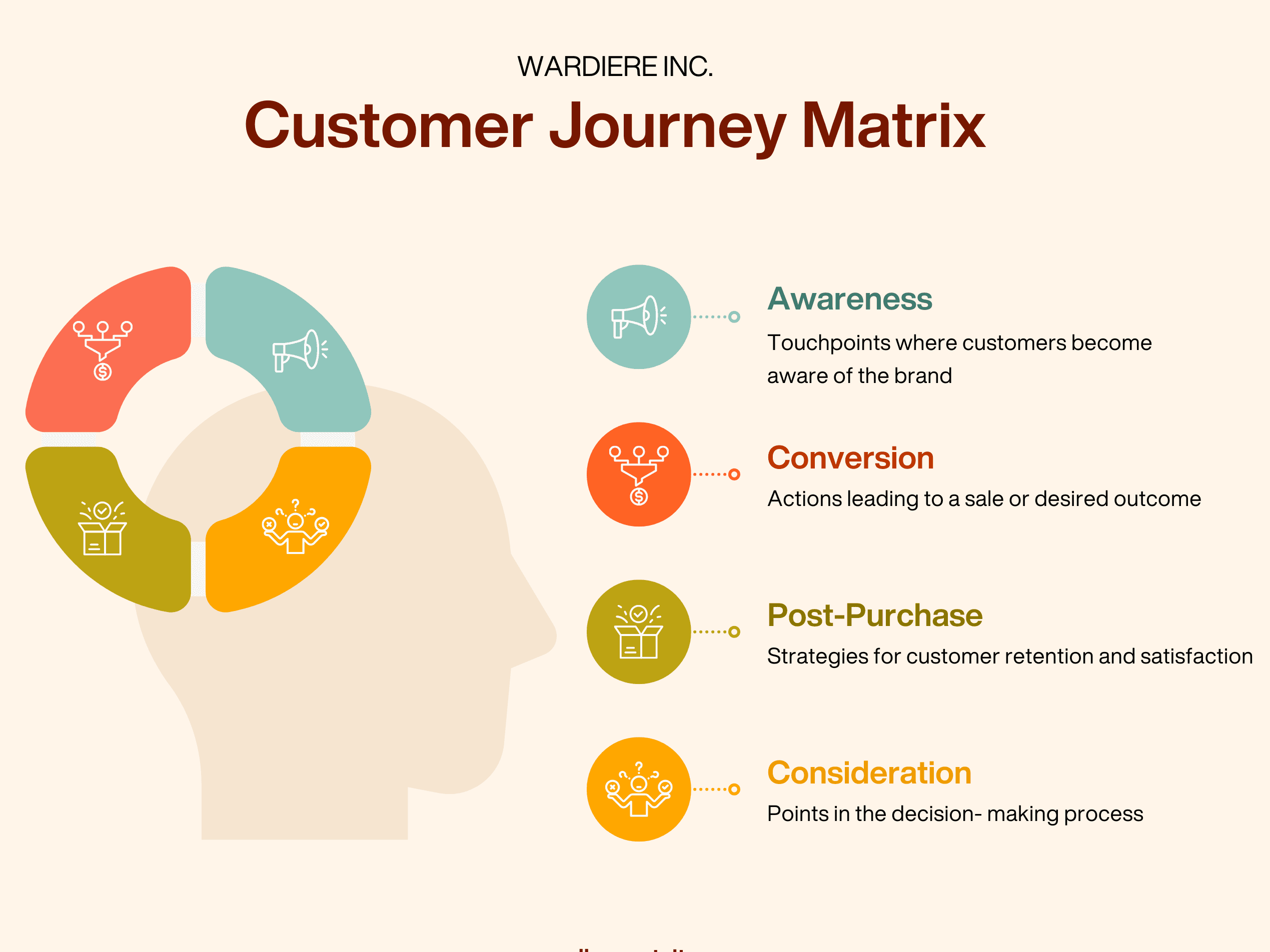 ‘Customer Journey Matrix’ showing a four-step loop—Awareness, Conversion, Post-Purchase, Consideration—with icons and brief definitions