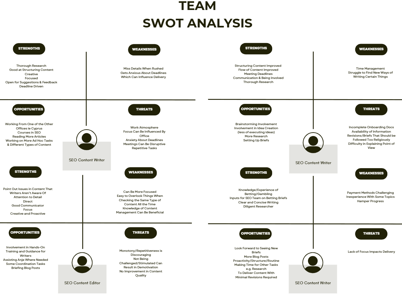 A team SWOT analysis document showing strengths, weaknesses, opportunities, and threats for four content team roles, including candid feedba