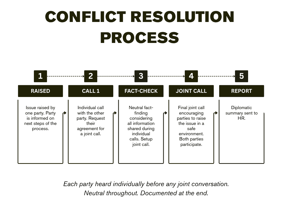 A five-step conflict resolution process diagram: Raised, Call 1, Fact-Check, Joint Call, Report, connected by arrows.